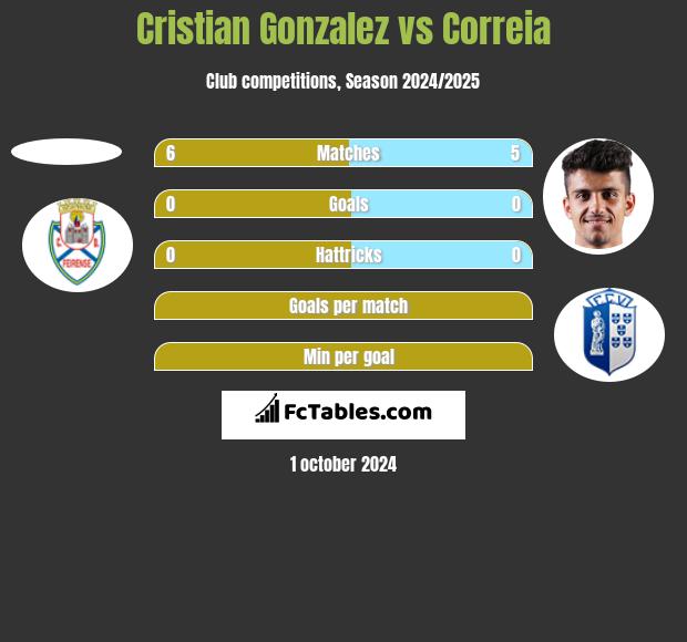 Cristian Gonzalez vs Correia h2h player stats