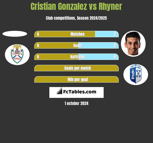 Cristian Gonzalez vs Rhyner h2h player stats