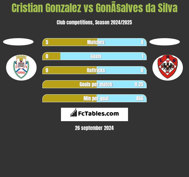 Cristian Gonzalez vs GonÃ§alves da Silva h2h player stats