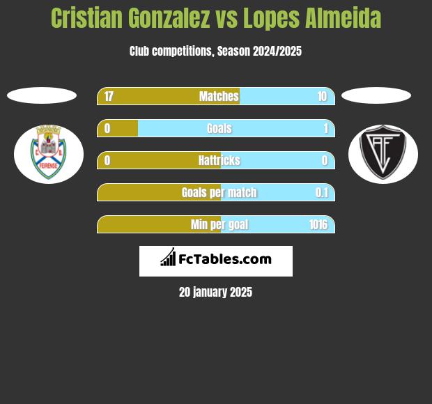 Cristian Gonzalez vs Lopes Almeida h2h player stats