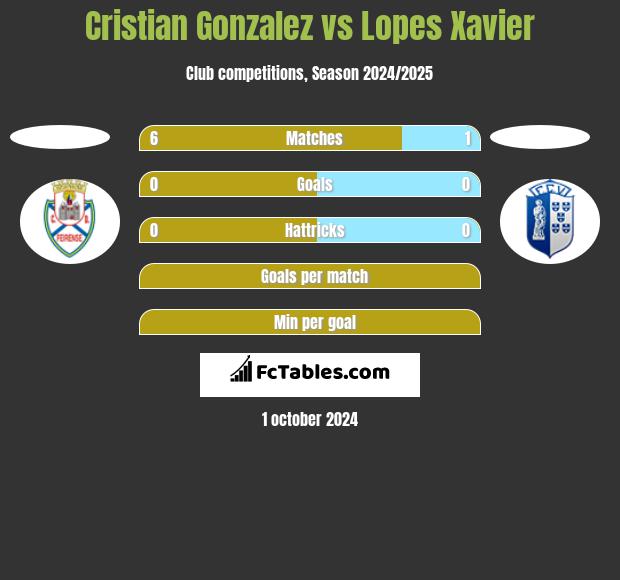 Cristian Gonzalez vs Lopes Xavier h2h player stats