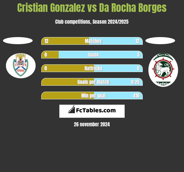 Cristian Gonzalez vs Da Rocha Borges h2h player stats