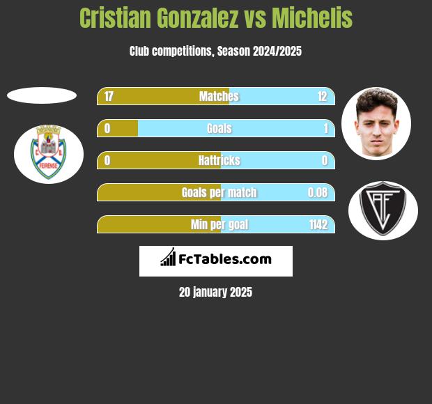 Cristian Gonzalez vs Michelis h2h player stats