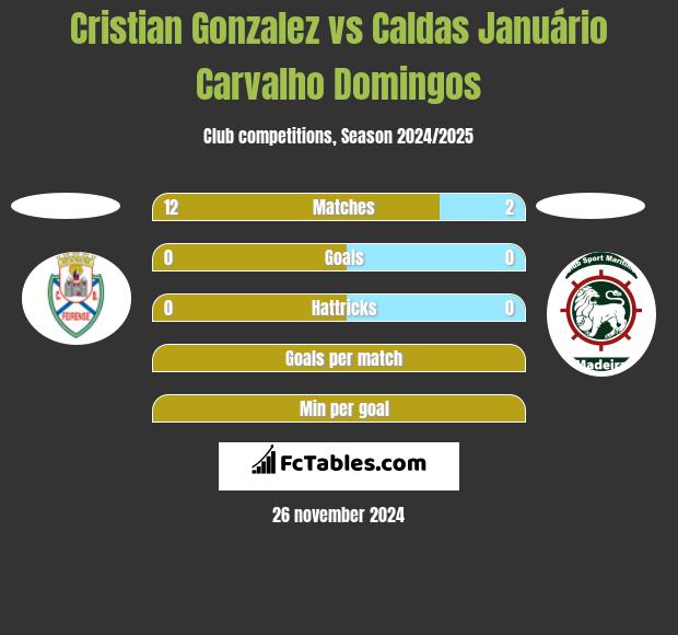 Cristian Gonzalez vs Caldas Januário Carvalho Domingos h2h player stats