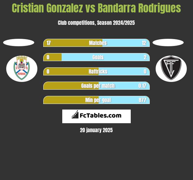 Cristian Gonzalez vs Bandarra Rodrigues h2h player stats