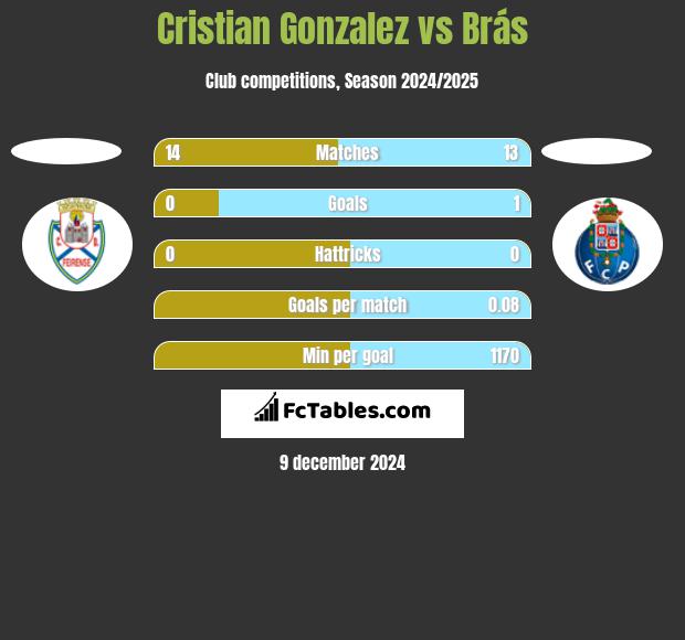 Cristian Gonzalez vs Brás h2h player stats