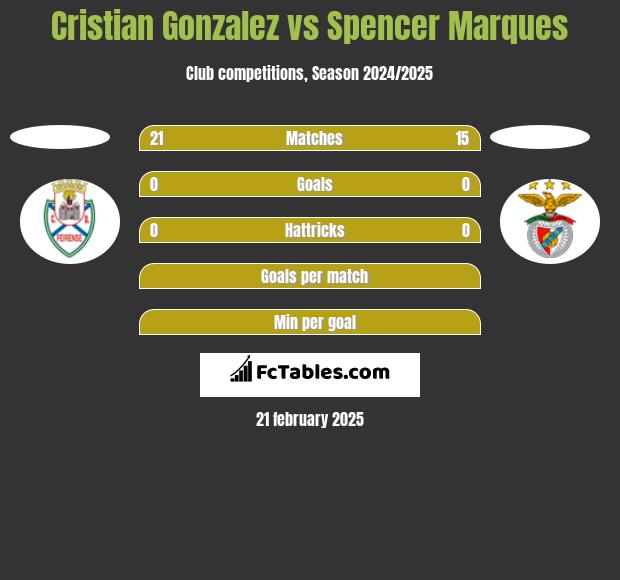 Cristian Gonzalez vs Spencer Marques h2h player stats