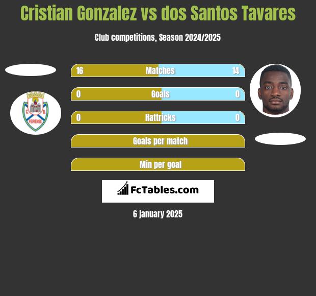 Cristian Gonzalez vs dos Santos Tavares h2h player stats