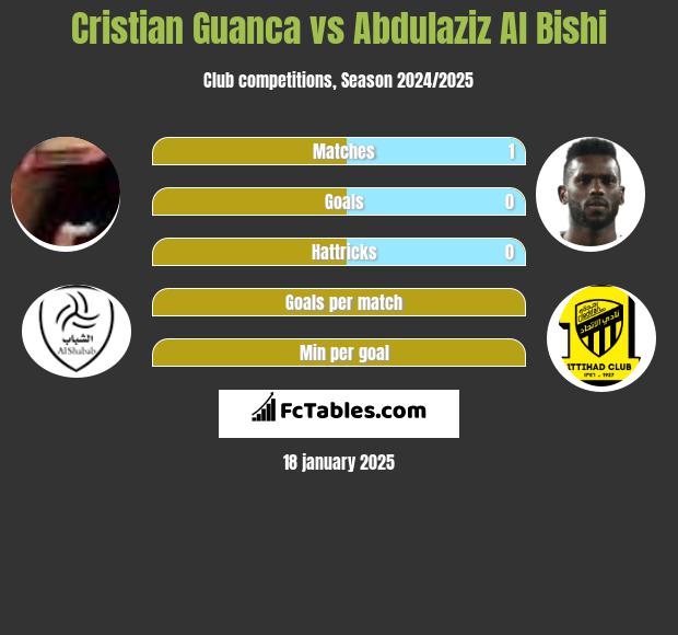 Cristian Guanca vs Abdulaziz Al Bishi h2h player stats