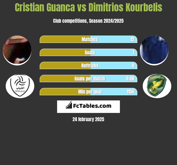 Cristian Guanca vs Dimitrios Kourbelis h2h player stats