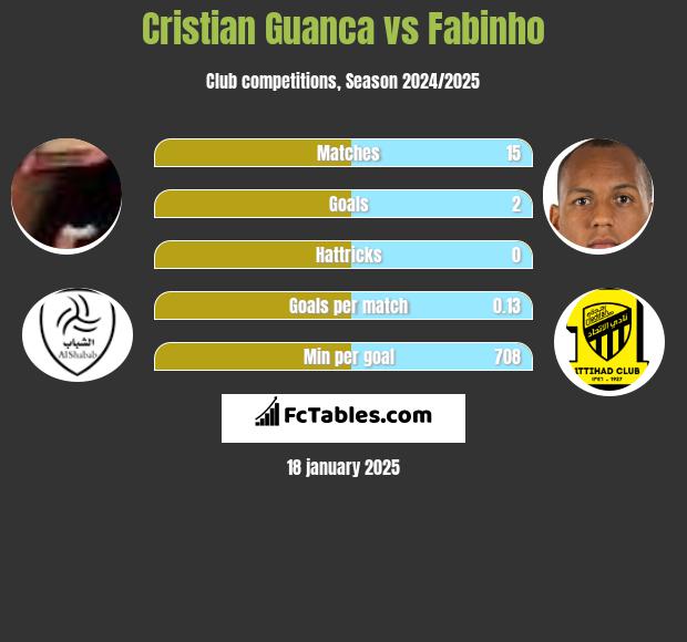 Cristian Guanca vs Fabinho h2h player stats