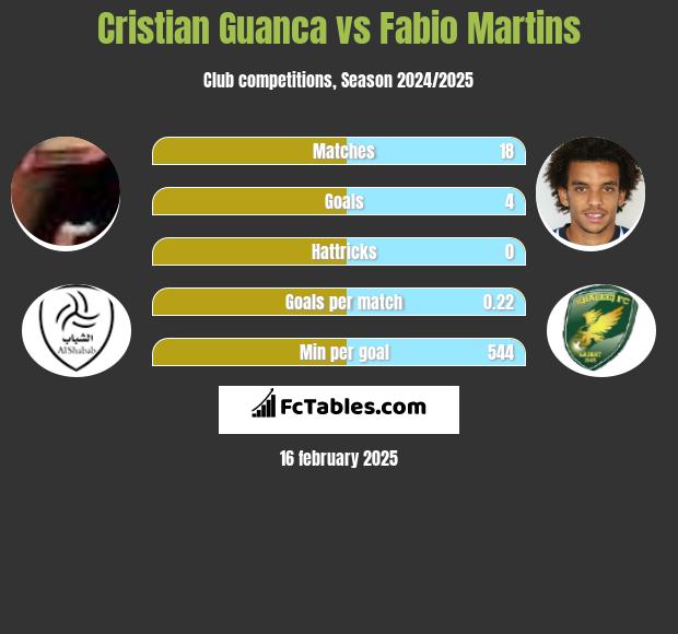 Cristian Guanca vs Fabio Martins h2h player stats