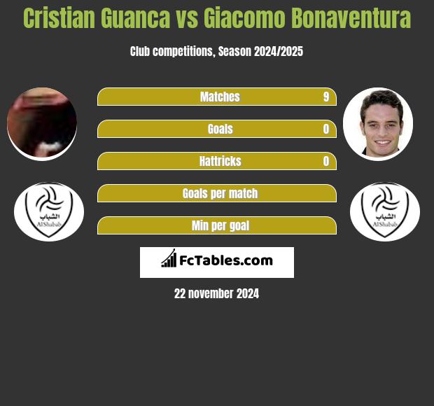 Cristian Guanca vs Giacomo Bonaventura h2h player stats