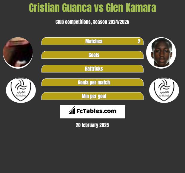 Cristian Guanca vs Glen Kamara h2h player stats