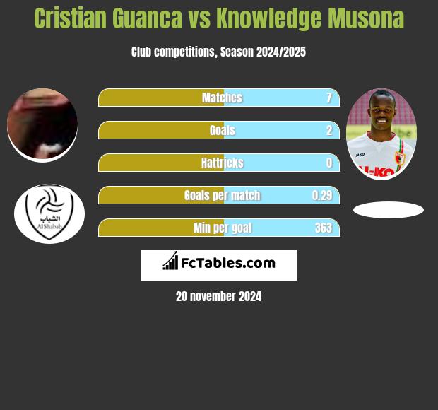 Cristian Guanca vs Knowledge Musona h2h player stats