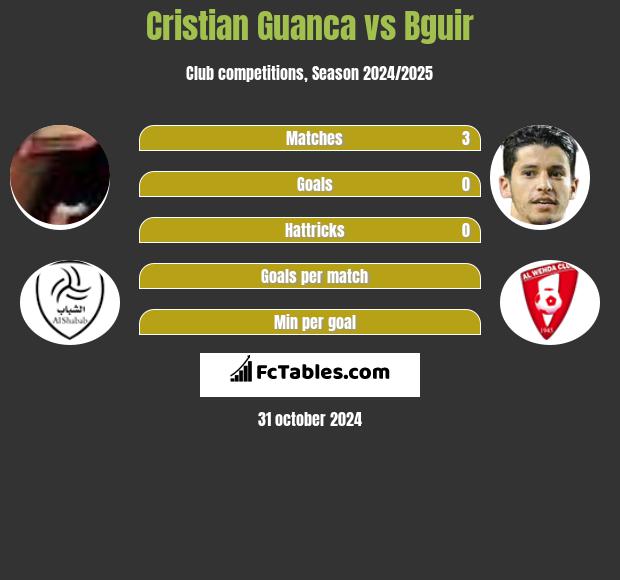 Cristian Guanca vs Bguir h2h player stats