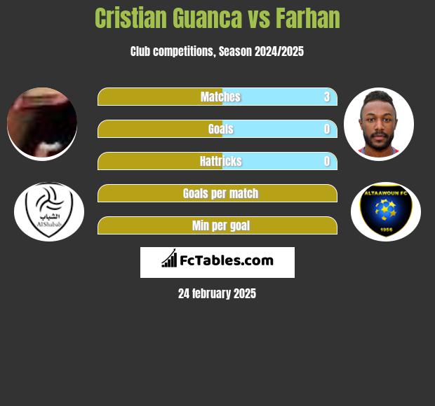 Cristian Guanca vs Farhan h2h player stats