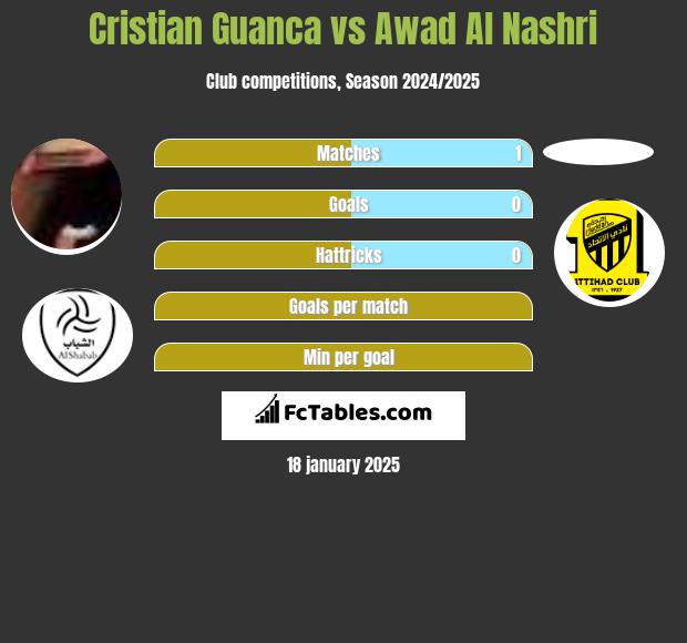 Cristian Guanca vs Awad Al Nashri h2h player stats