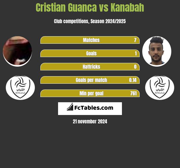 Cristian Guanca vs Kanabah h2h player stats