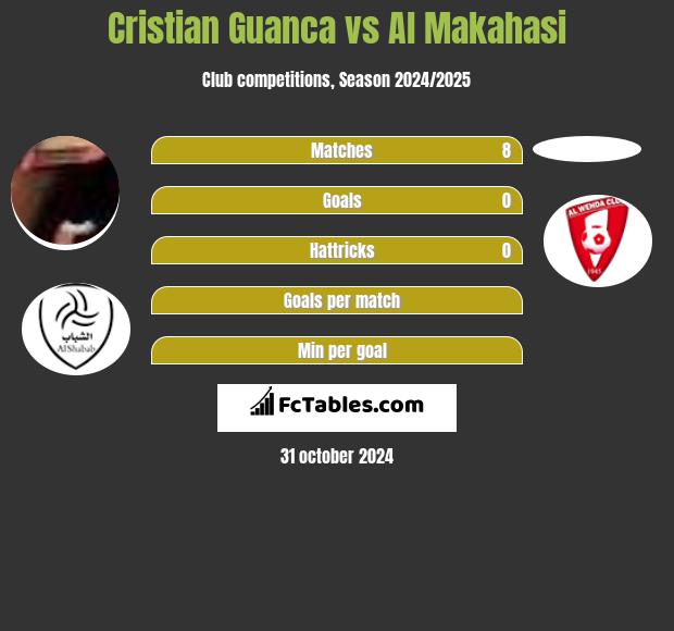 Cristian Guanca vs Al Makahasi h2h player stats