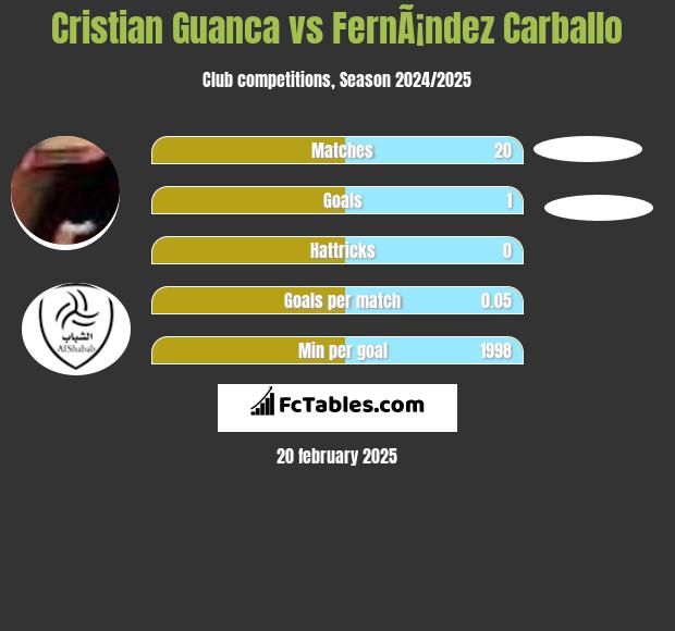 Cristian Guanca vs FernÃ¡ndez Carballo h2h player stats