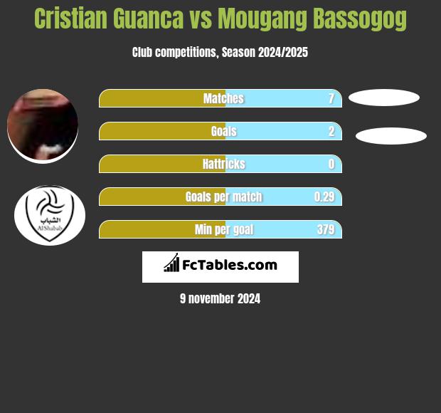 Cristian Guanca vs Mougang Bassogog h2h player stats