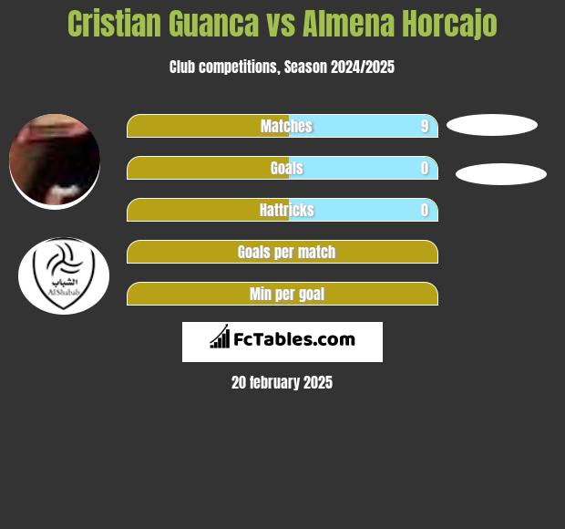 Cristian Guanca vs Almena Horcajo h2h player stats