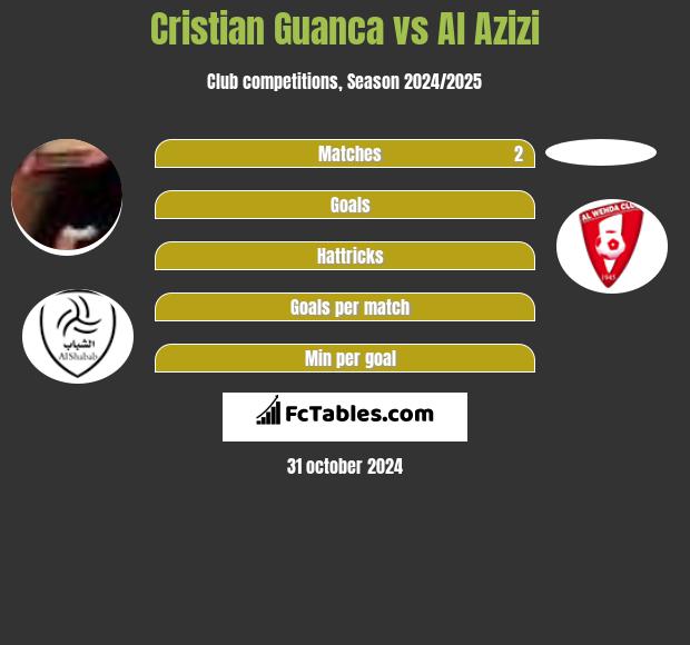 Cristian Guanca vs Al Azizi h2h player stats