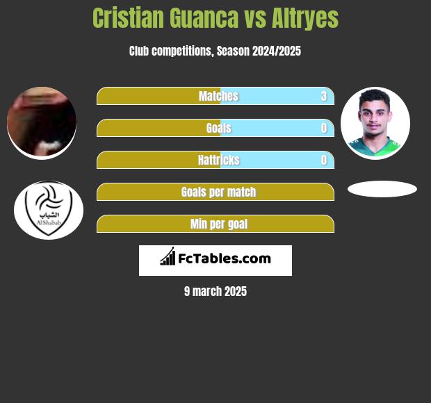 Cristian Guanca vs Altryes h2h player stats