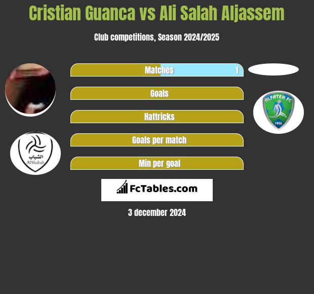 Cristian Guanca vs Ali Salah Aljassem h2h player stats