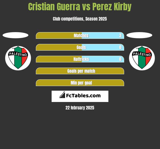 Cristian Guerra vs Perez Kirby h2h player stats