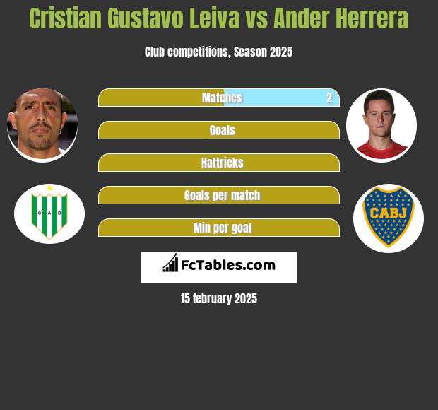 Cristian Gustavo Leiva vs Ander Herrera h2h player stats