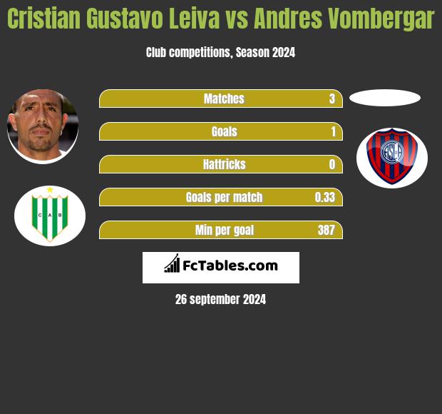 Cristian Gustavo Leiva vs Andres Vombergar h2h player stats