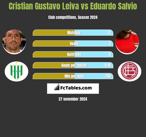 Cristian Gustavo Leiva vs Eduardo Salvio h2h player stats