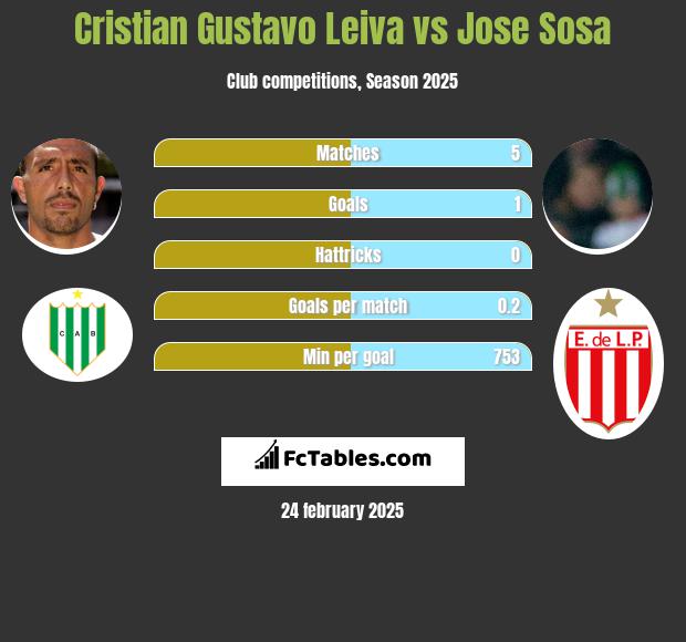 Cristian Gustavo Leiva vs Jose Sosa h2h player stats