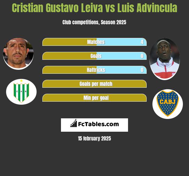 Cristian Gustavo Leiva vs Luis Advincula h2h player stats