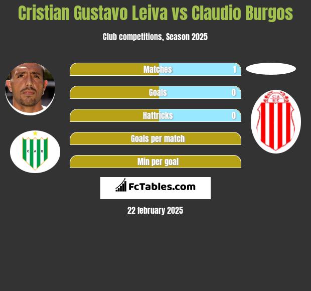 Cristian Gustavo Leiva vs Claudio Burgos h2h player stats