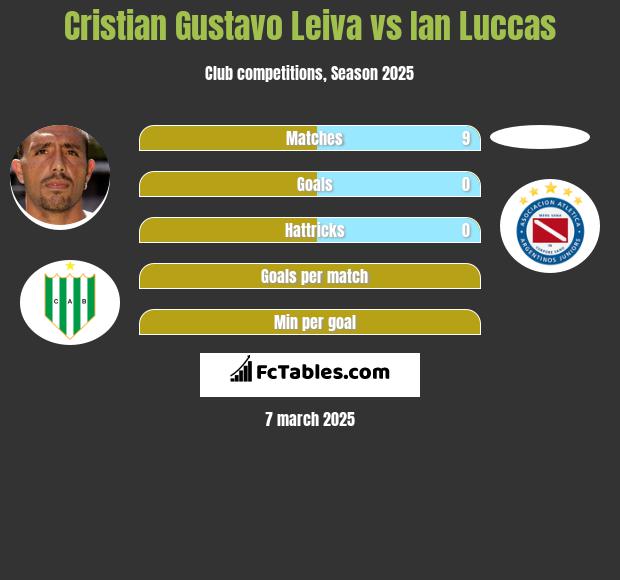 Cristian Gustavo Leiva vs Ian Luccas h2h player stats