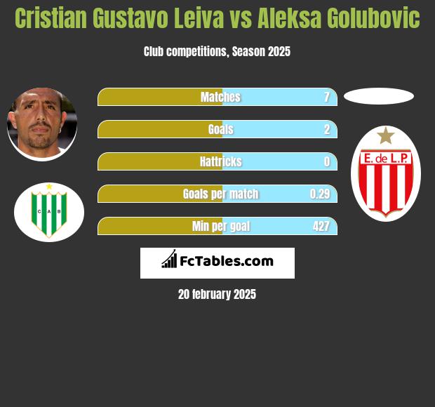 Cristian Gustavo Leiva vs Aleksa Golubovic h2h player stats