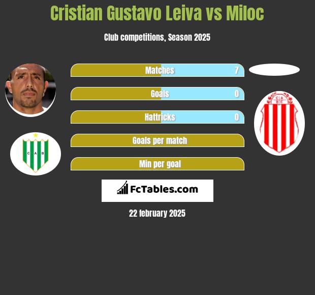 Cristian Gustavo Leiva vs Miloc h2h player stats