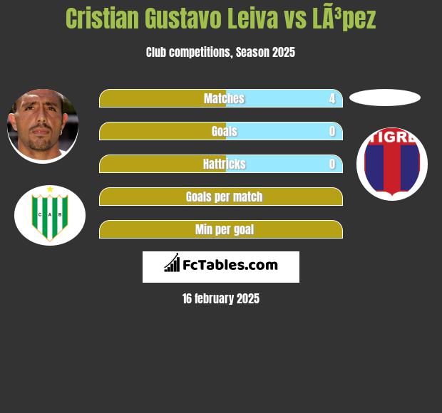 Cristian Gustavo Leiva vs LÃ³pez h2h player stats