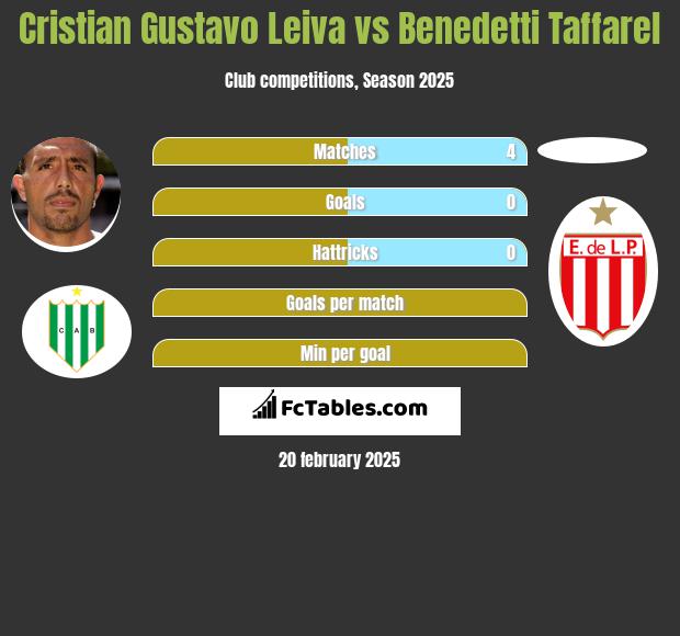 Cristian Gustavo Leiva vs Benedetti Taffarel h2h player stats