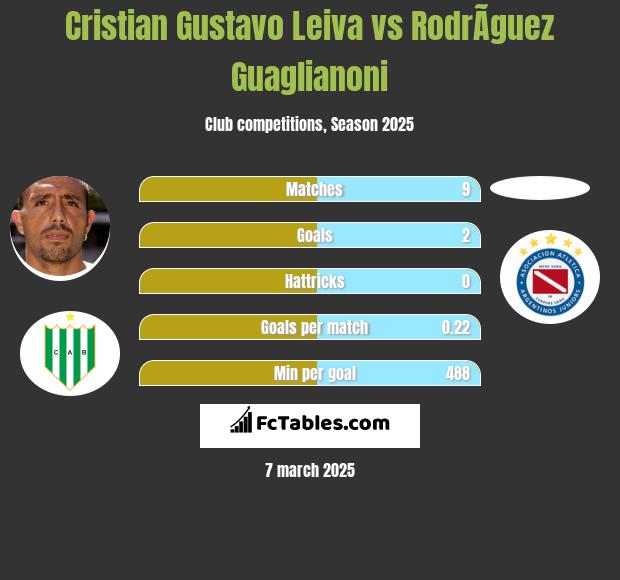 Cristian Gustavo Leiva vs RodrÃ­guez Guaglianoni h2h player stats