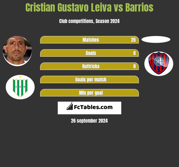 Cristian Gustavo Leiva vs Barrios h2h player stats