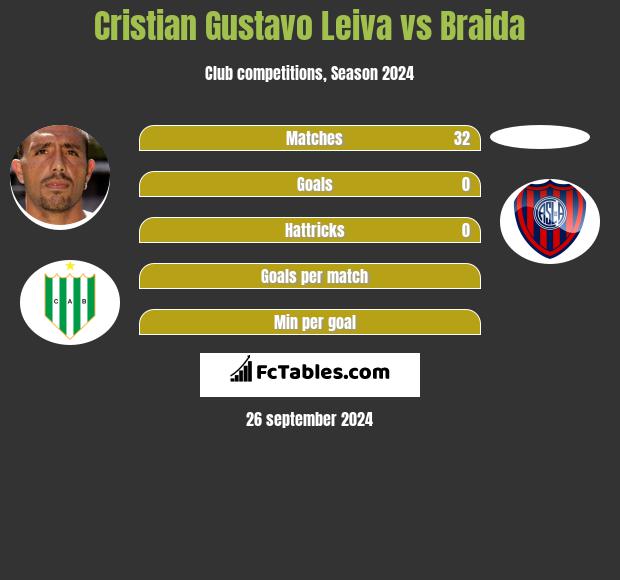 Cristian Gustavo Leiva vs Braida h2h player stats