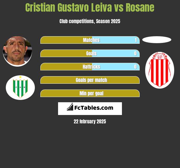 Cristian Gustavo Leiva vs Rosane h2h player stats