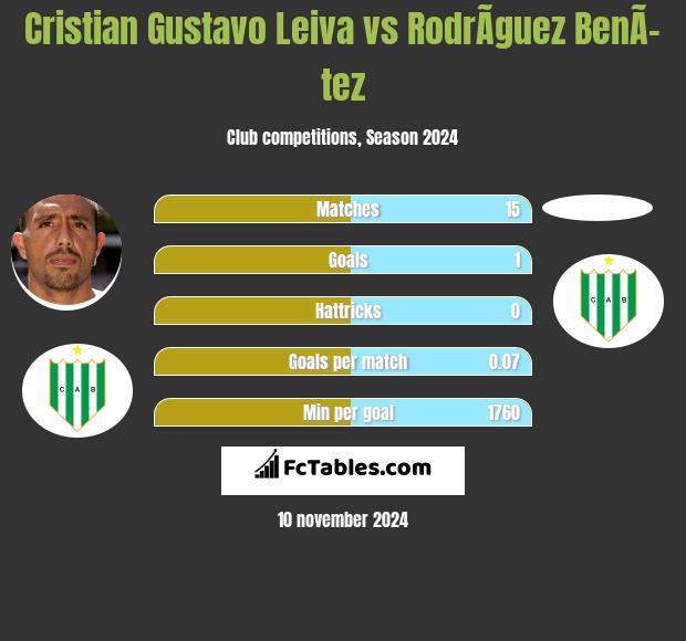 Cristian Gustavo Leiva vs RodrÃ­guez BenÃ­tez h2h player stats