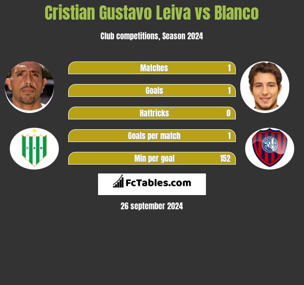 Cristian Gustavo Leiva vs Blanco h2h player stats