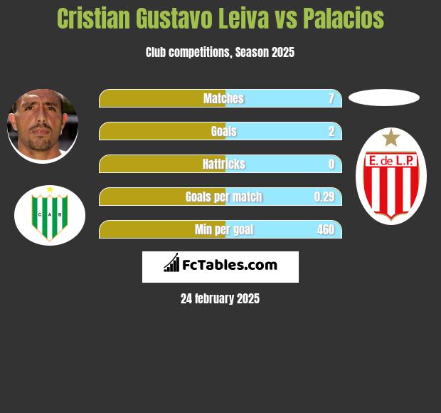 Cristian Gustavo Leiva vs Palacios h2h player stats