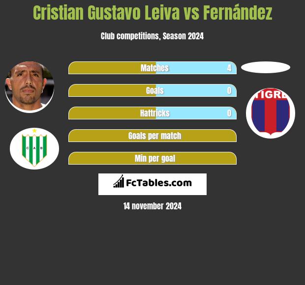 Cristian Gustavo Leiva vs Fernández h2h player stats